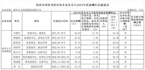 2024-1-9漳州市國資委所出資企業(yè)負責(zé)人2022年度薪酬信息披露表（人才發(fā)展集團）_Sheet1.jpg